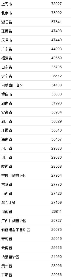 2021年居民收入排行榜公布！你一年收入多少？