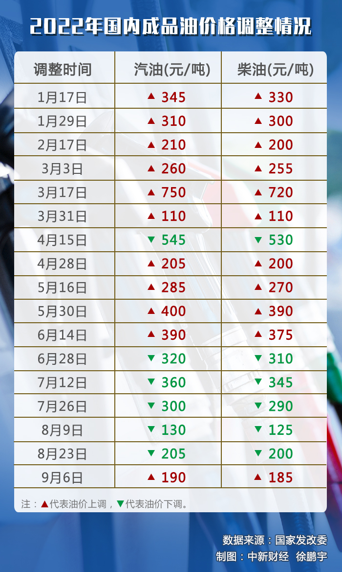 油價(jià)調(diào)價(jià)窗口今日開啟，或迎年內(nèi)“第七跌”