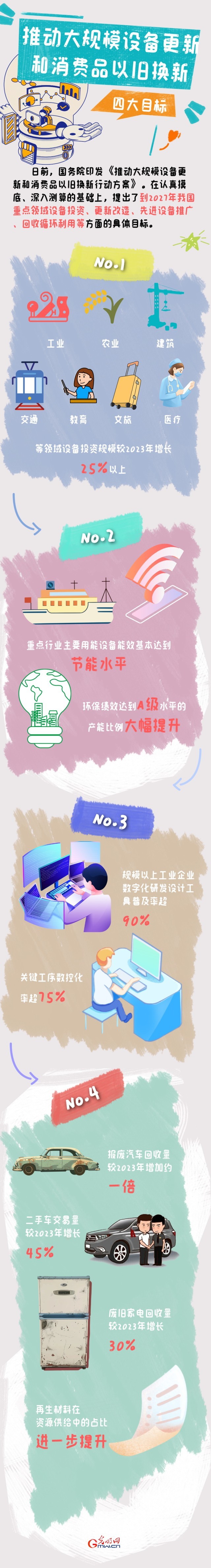 圖解丨目標明確！大規(guī)模設備更新和消費品以舊換新行動來了