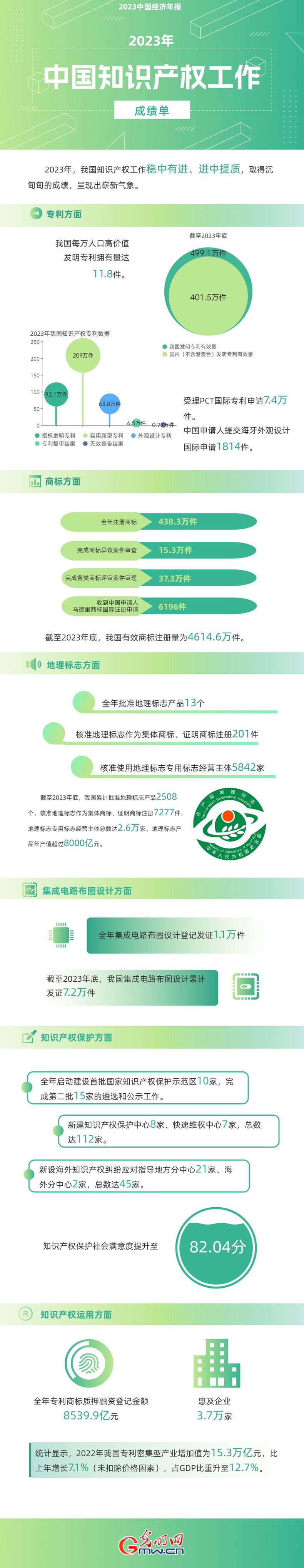 2023中國(guó)經(jīng)濟(jì)年報(bào)丨世界首個(gè)！我國(guó)國(guó)內(nèi)有效發(fā)明專利數(shù)量突破400萬(wàn)件