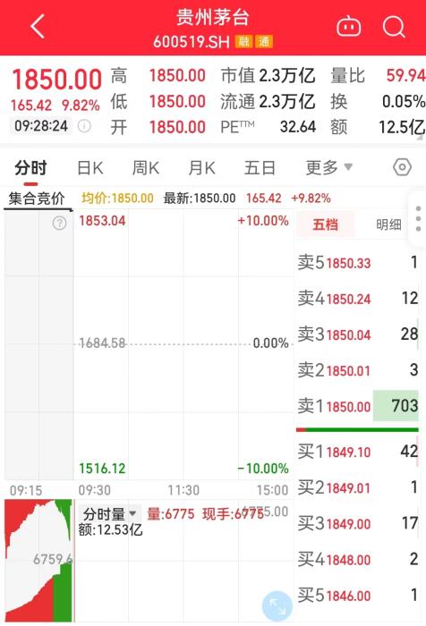 11月1日，貴州茅臺開盤走勢圖。