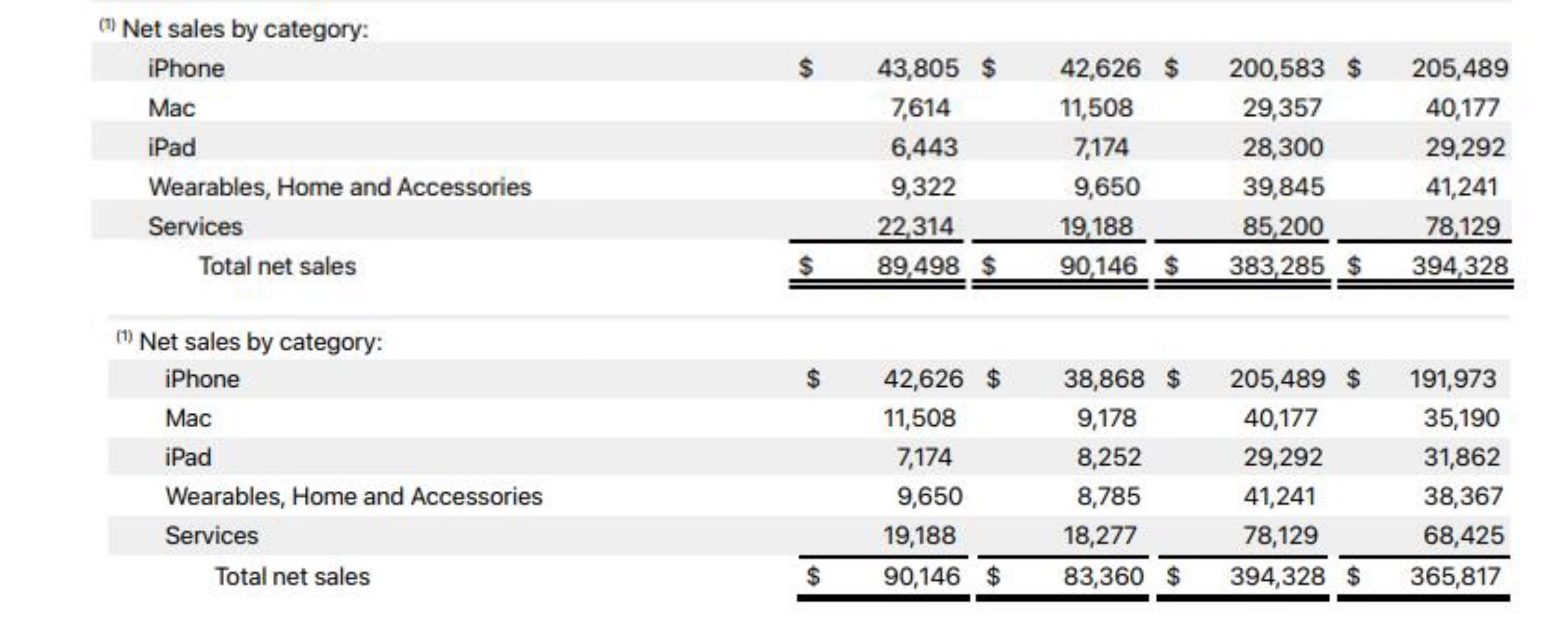 圖自蘋果公司2022財(cái)年年報(bào)、2023財(cái)年年報(bào)