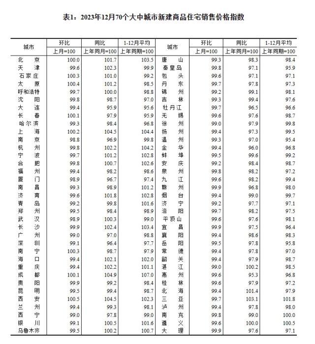 2023年12月70個大中城市新建商品住宅銷售價格指數(shù)。 截圖自國家統(tǒng)計局官網(wǎng)