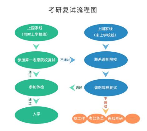 考研初試成績(jī)公布后，你需要做哪些事？